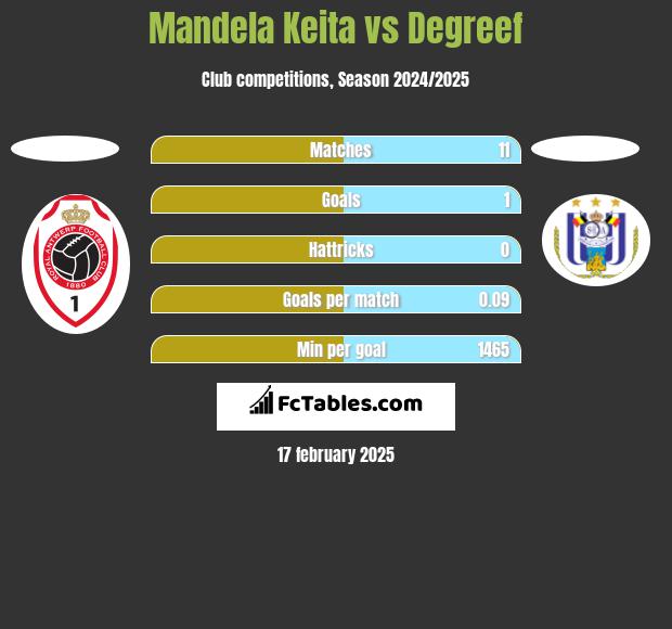 Mandela Keita vs Degreef h2h player stats