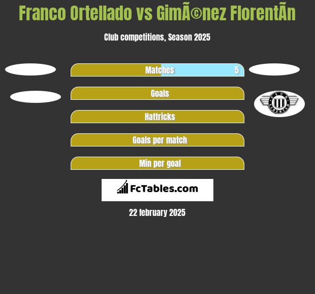 Franco Ortellado vs GimÃ©nez FlorentÃ­n h2h player stats