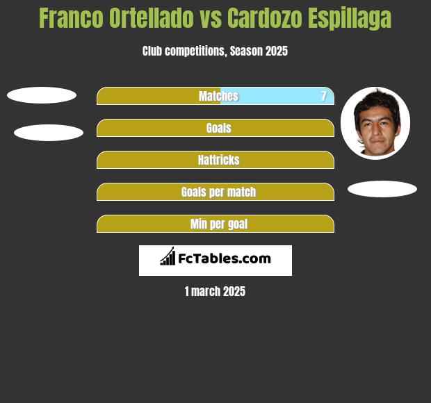 Franco Ortellado vs Cardozo Espillaga h2h player stats