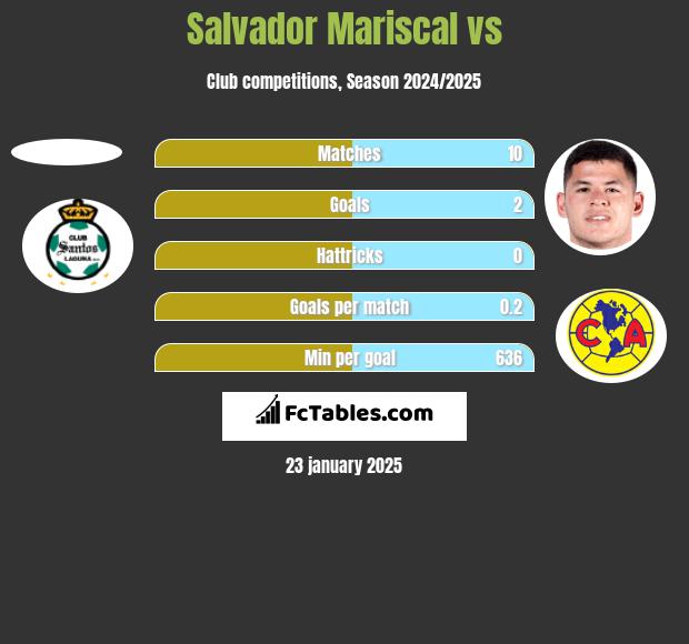 Salvador Mariscal vs  h2h player stats