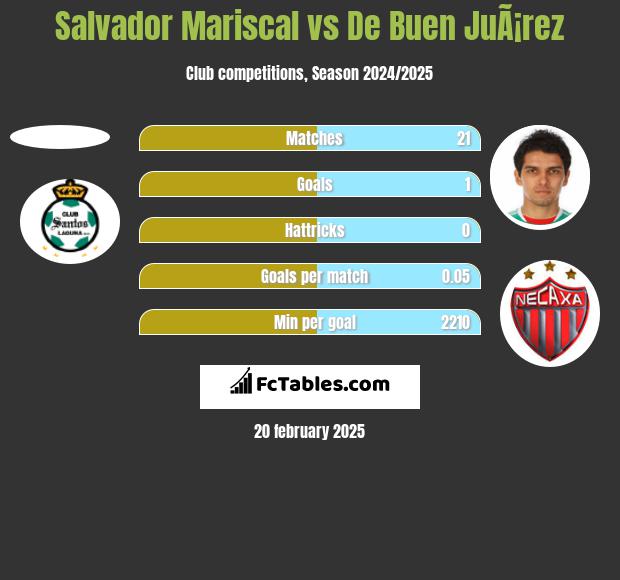 Salvador Mariscal vs De Buen JuÃ¡rez h2h player stats