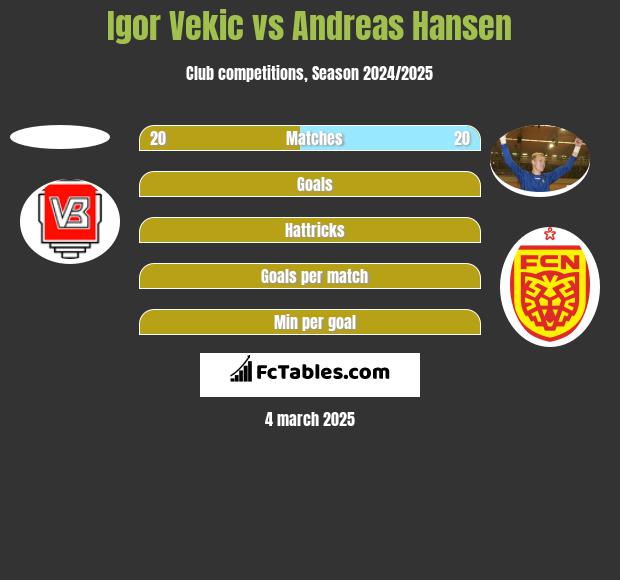 Igor Vekic vs Andreas Hansen h2h player stats