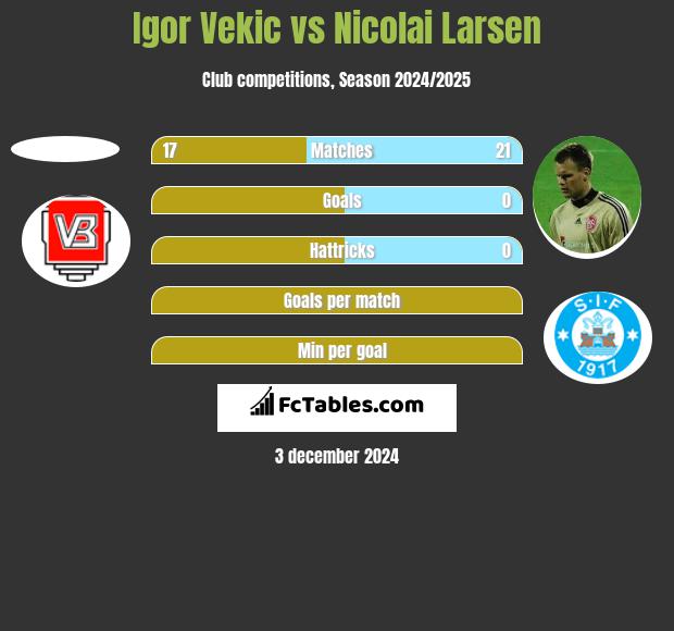 Igor Vekic vs Nicolai Larsen h2h player stats