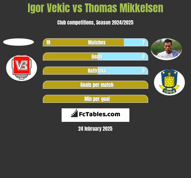 Igor Vekic vs Thomas Mikkelsen h2h player stats