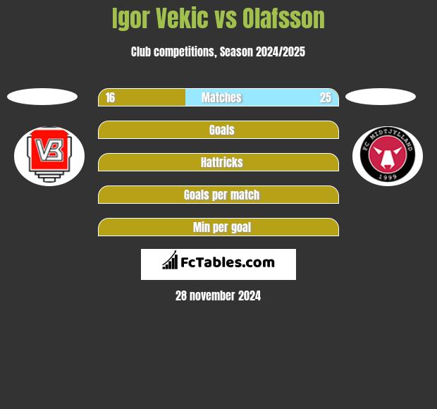 Igor Vekic vs Olafsson h2h player stats