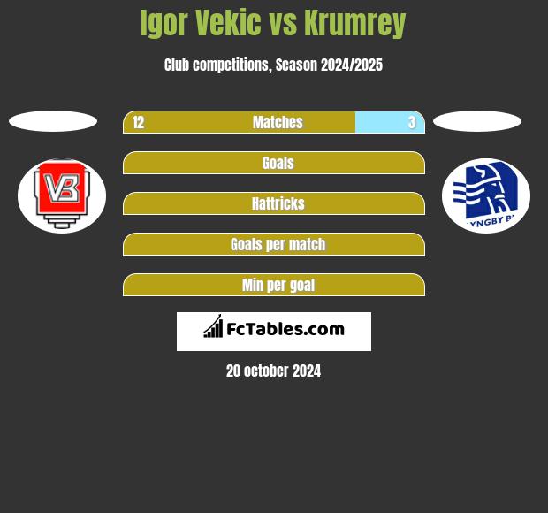 Igor Vekic vs Krumrey h2h player stats