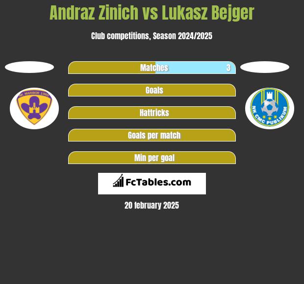 Andraz Zinich vs Lukasz Bejger h2h player stats