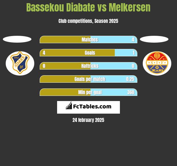 Bassekou Diabate vs Melkersen h2h player stats