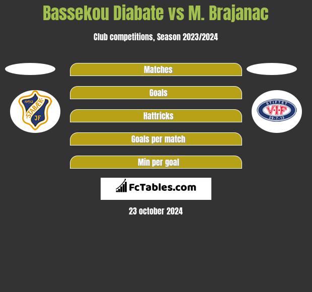 Bassekou Diabate vs M. Brajanac h2h player stats