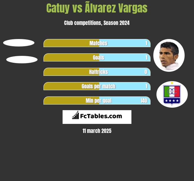 Catuy vs Ãlvarez Vargas h2h player stats