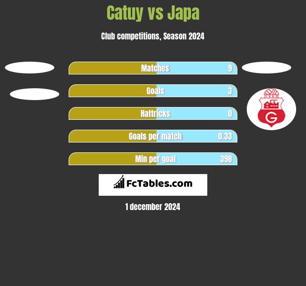 Catuy vs Japa h2h player stats