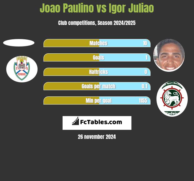 Joao Paulino vs Igor Juliao h2h player stats