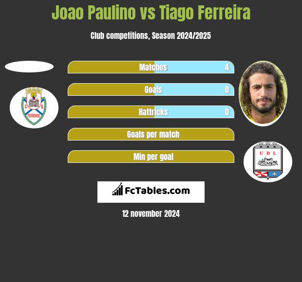 Joao Paulino vs Tiago Ferreira h2h player stats