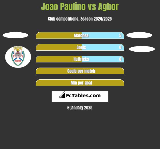 Joao Paulino vs Agbor h2h player stats