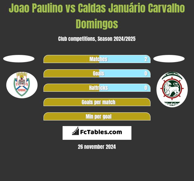 Joao Paulino vs Caldas Januário Carvalho Domingos h2h player stats