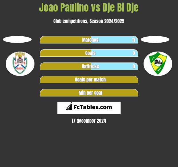 Joao Paulino vs Dje Bi Dje h2h player stats