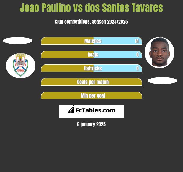 Joao Paulino vs dos Santos Tavares h2h player stats