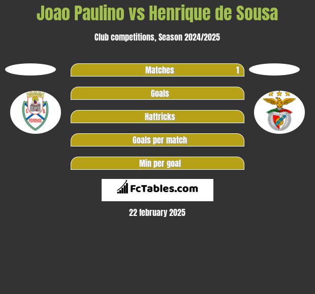 Joao Paulino vs Henrique de Sousa h2h player stats