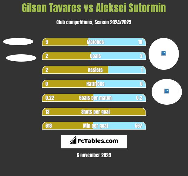 Gilson Tavares vs Aleksei Sutormin h2h player stats