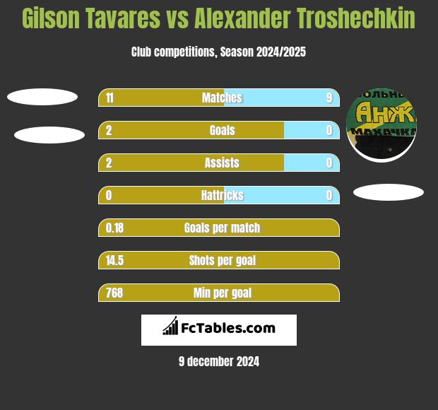 Gilson Tavares vs Alexander Troshechkin h2h player stats