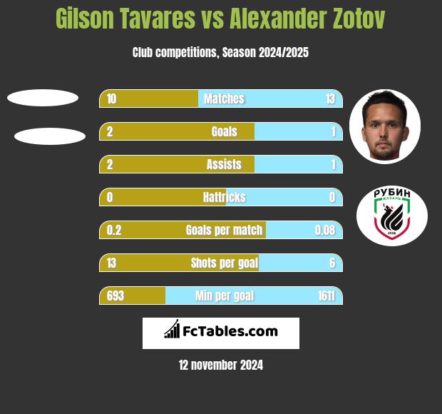 Gilson Tavares vs Alexander Zotov h2h player stats