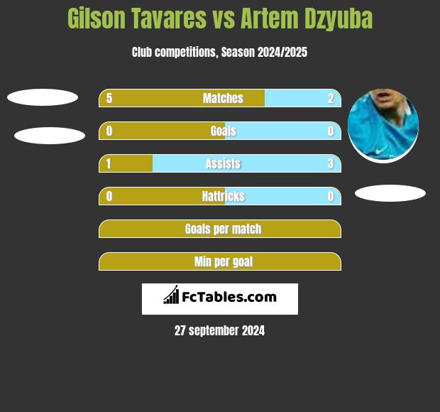 Gilson Tavares vs Artem Dzyuba h2h player stats