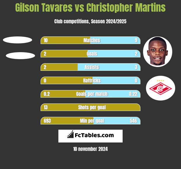 Gilson Tavares vs Christopher Martins h2h player stats