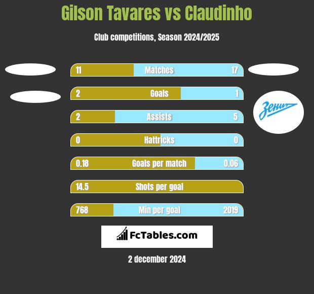 Gilson Tavares vs Claudinho h2h player stats