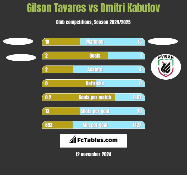 Gilson Tavares vs Dmitri Kabutov h2h player stats