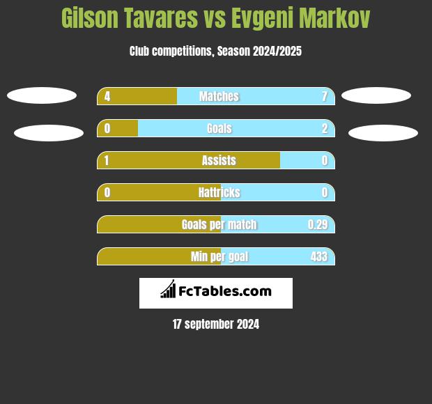 Gilson Tavares vs Evgeni Markov h2h player stats