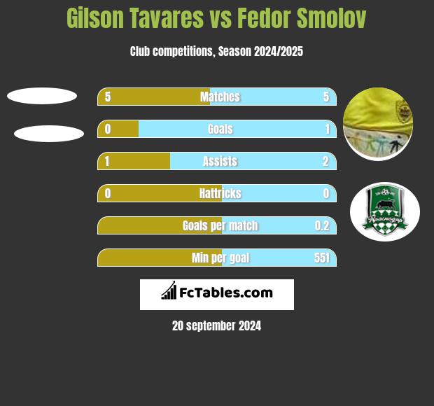 Gilson Tavares vs Fedor Smolov h2h player stats