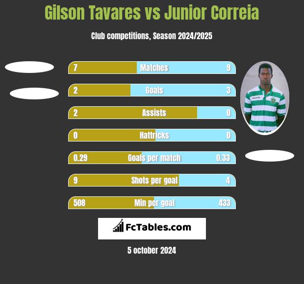 Gilson Tavares vs Junior Correia h2h player stats