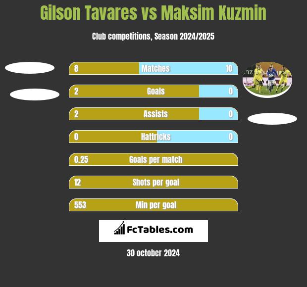 Gilson Tavares vs Maksim Kuzmin h2h player stats