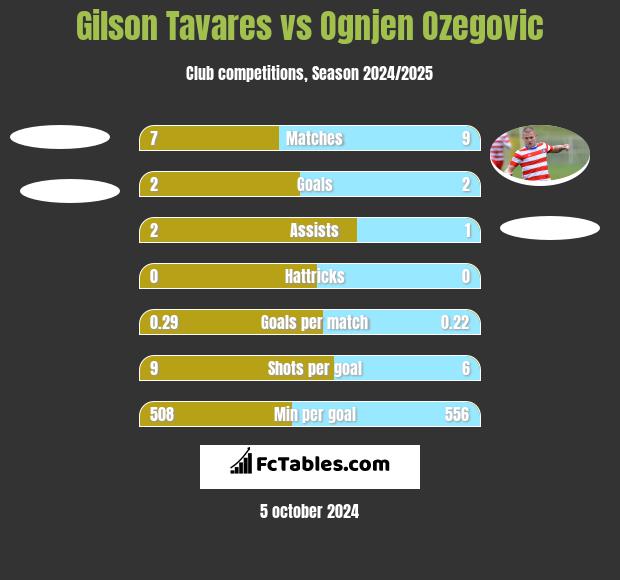 Gilson Tavares vs Ognjen Ozegovic h2h player stats