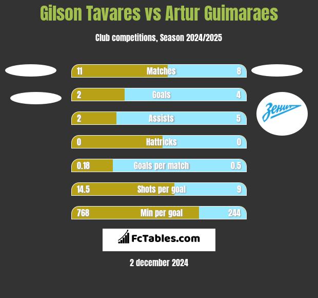 Gilson Tavares vs Artur Guimaraes h2h player stats