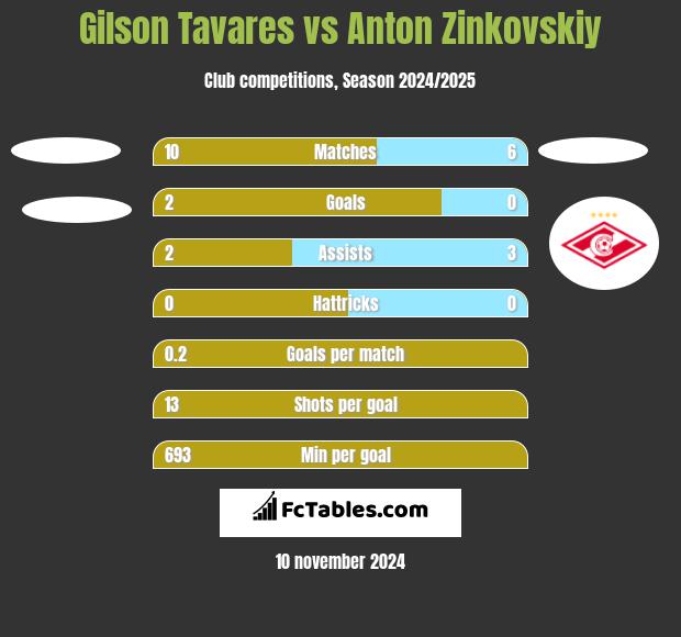 Gilson Tavares vs Anton Zinkovskiy h2h player stats