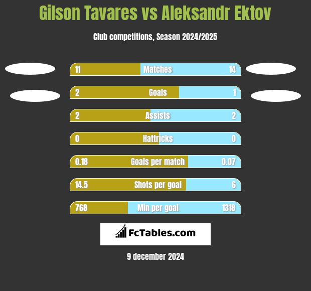 Gilson Tavares vs Aleksandr Ektov h2h player stats