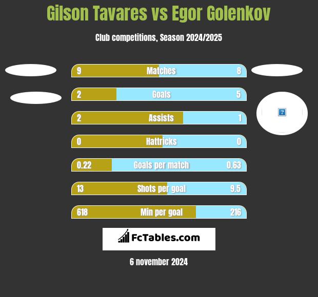 Gilson Tavares vs Egor Golenkov h2h player stats