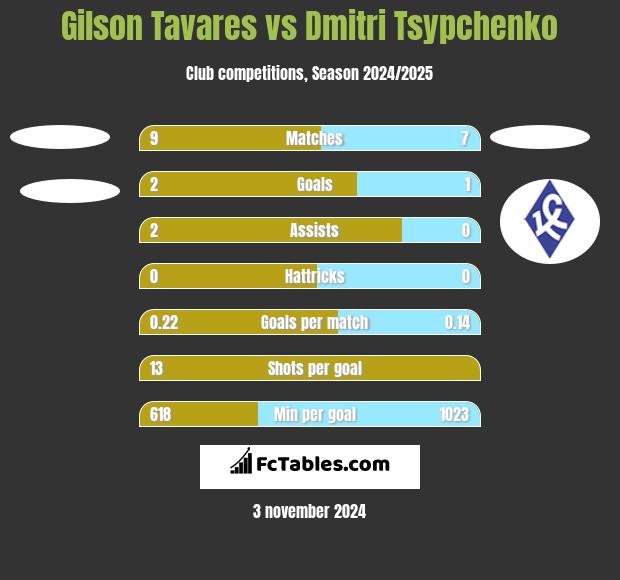 Gilson Tavares vs Dmitri Tsypchenko h2h player stats