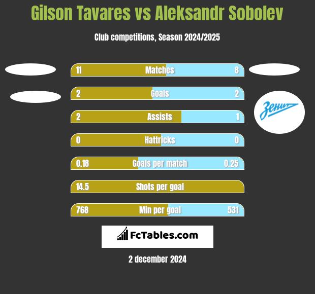 Gilson Tavares vs Aleksandr Sobolev h2h player stats