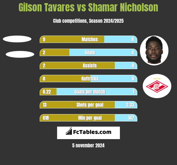 Gilson Tavares vs Shamar Nicholson h2h player stats