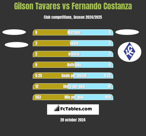 Gilson Tavares vs Fernando Costanza h2h player stats