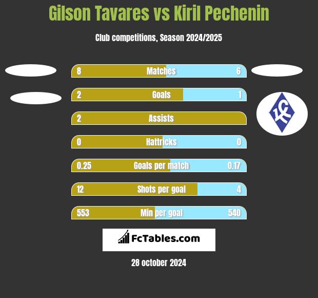 Gilson Tavares vs Kiril Pechenin h2h player stats