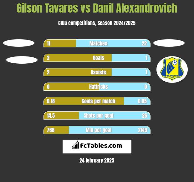 Gilson Tavares vs Danil Alexandrovich h2h player stats