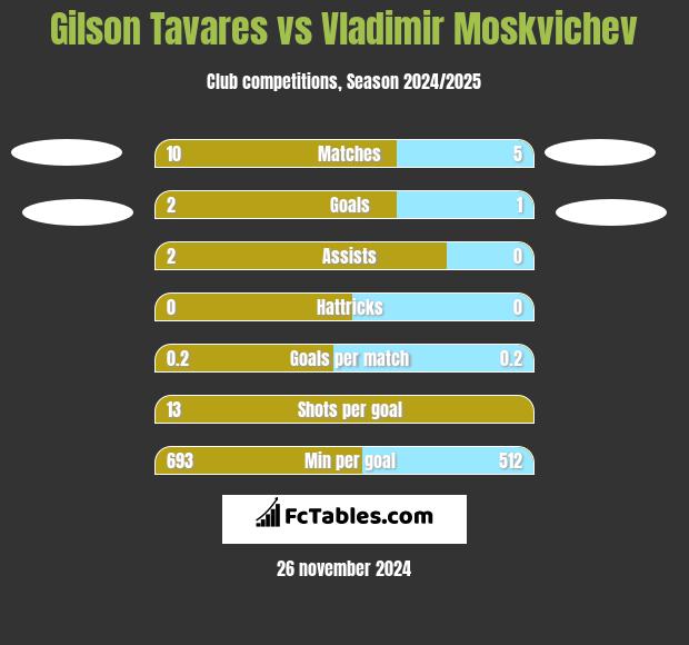 Gilson Tavares vs Vladimir Moskvichev h2h player stats