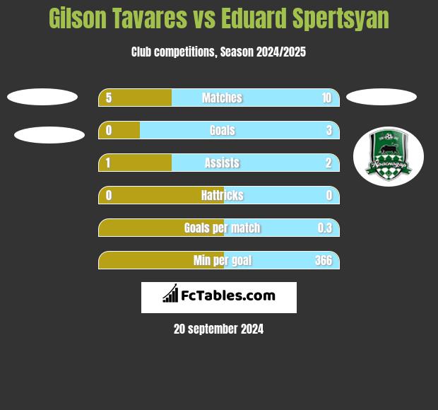 Gilson Tavares vs Eduard Spertsyan h2h player stats