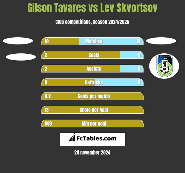 Gilson Tavares vs Lev Skvortsov h2h player stats