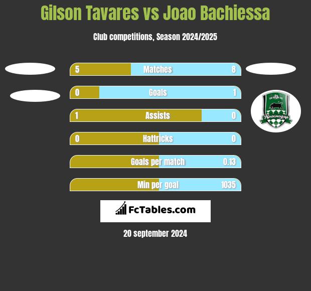 Gilson Tavares vs Joao Bachiessa h2h player stats