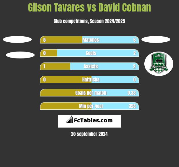 Gilson Tavares vs David Cobnan h2h player stats