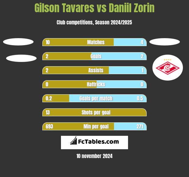 Gilson Tavares vs Daniil Zorin h2h player stats